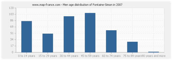 Men age distribution of Fontaine-Simon in 2007