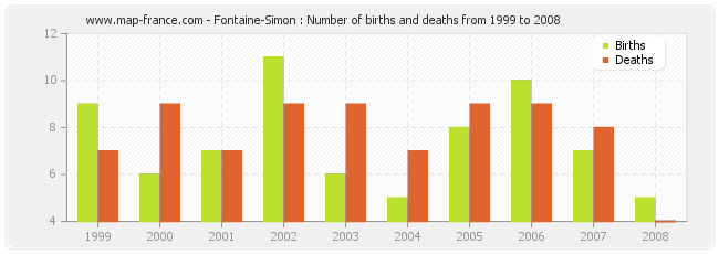 Fontaine-Simon : Number of births and deaths from 1999 to 2008