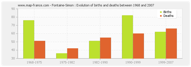 Fontaine-Simon : Evolution of births and deaths between 1968 and 2007