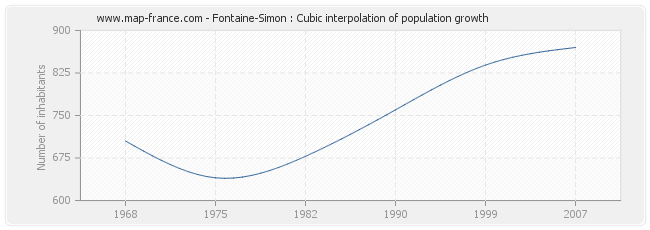 Fontaine-Simon : Cubic interpolation of population growth