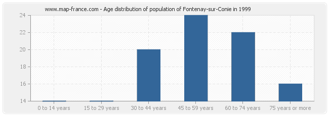 Age distribution of population of Fontenay-sur-Conie in 1999