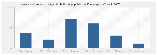 Age distribution of population of Fontenay-sur-Conie in 2007