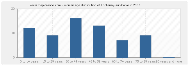 Women age distribution of Fontenay-sur-Conie in 2007