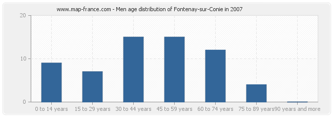 Men age distribution of Fontenay-sur-Conie in 2007