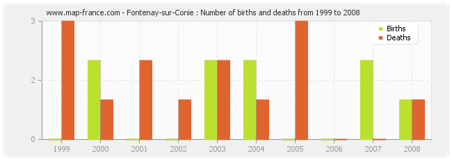 Fontenay-sur-Conie : Number of births and deaths from 1999 to 2008