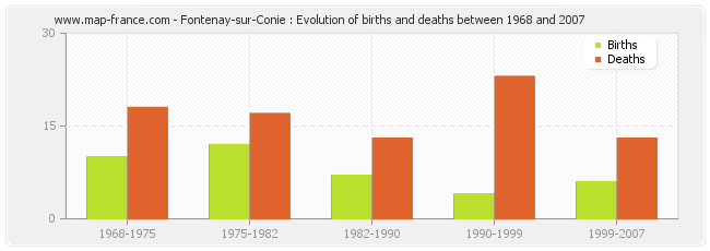 Fontenay-sur-Conie : Evolution of births and deaths between 1968 and 2007