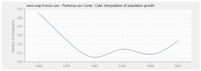 Fontenay-sur-Conie : Cubic interpolation of population growth