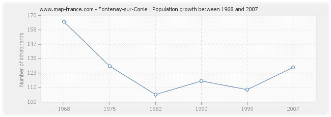 Population Fontenay-sur-Conie