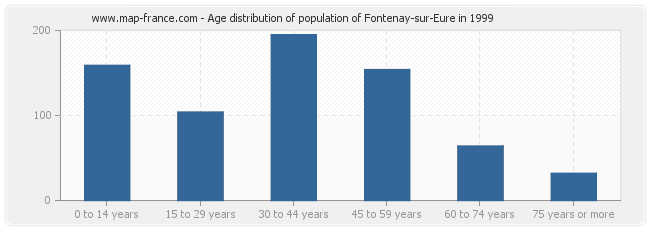 Age distribution of population of Fontenay-sur-Eure in 1999