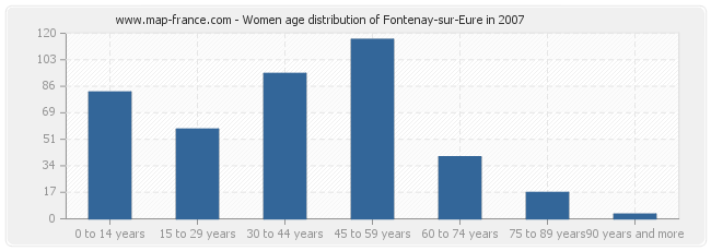 Women age distribution of Fontenay-sur-Eure in 2007