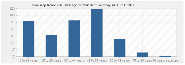 Men age distribution of Fontenay-sur-Eure in 2007