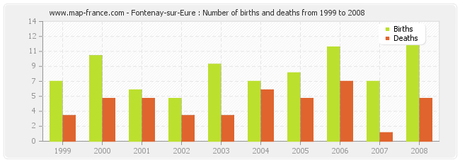 Fontenay-sur-Eure : Number of births and deaths from 1999 to 2008