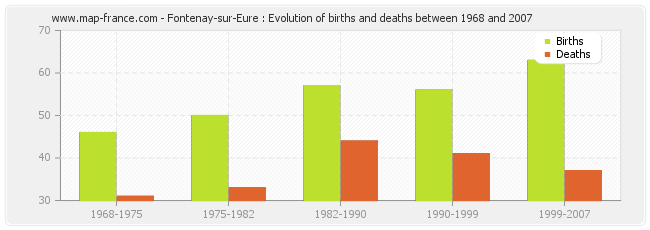Fontenay-sur-Eure : Evolution of births and deaths between 1968 and 2007