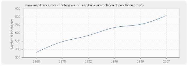 Fontenay-sur-Eure : Cubic interpolation of population growth