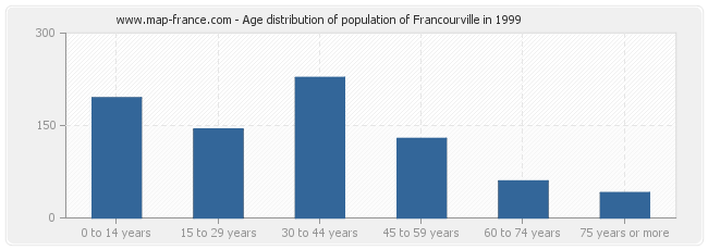 Age distribution of population of Francourville in 1999