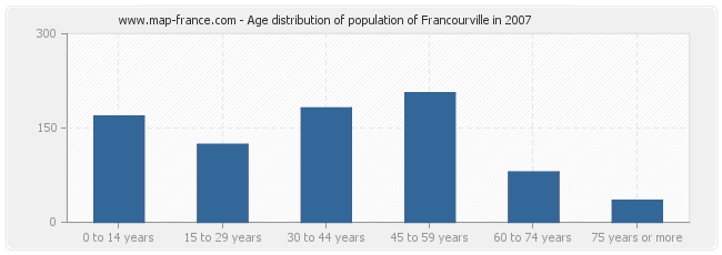 Age distribution of population of Francourville in 2007