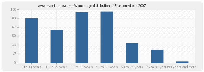 Women age distribution of Francourville in 2007