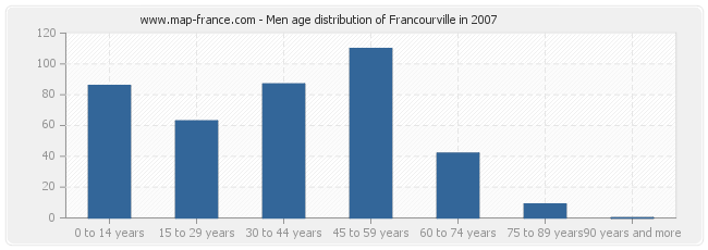 Men age distribution of Francourville in 2007