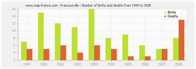 Francourville : Number of births and deaths from 1999 to 2008