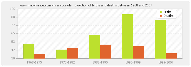 Francourville : Evolution of births and deaths between 1968 and 2007
