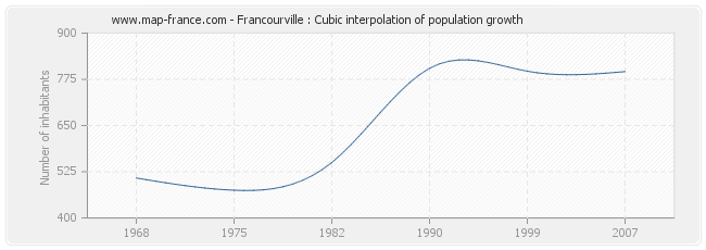 Francourville : Cubic interpolation of population growth
