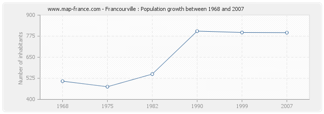 Population Francourville