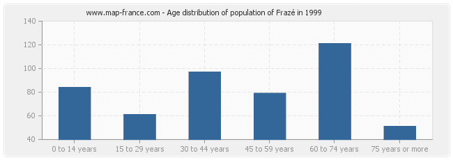 Age distribution of population of Frazé in 1999