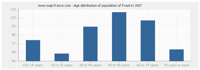 Age distribution of population of Frazé in 2007
