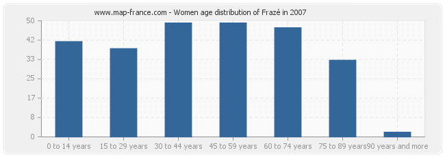 Women age distribution of Frazé in 2007