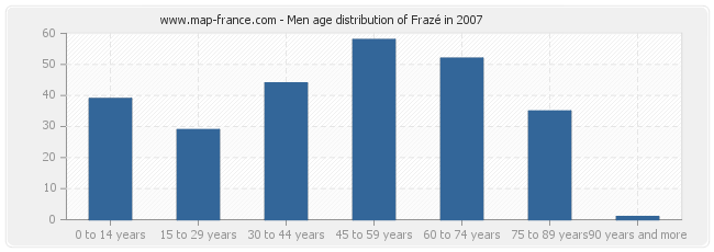 Men age distribution of Frazé in 2007