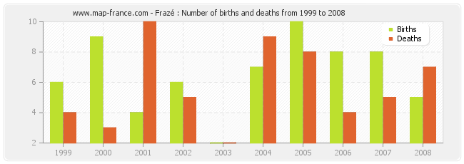 Frazé : Number of births and deaths from 1999 to 2008