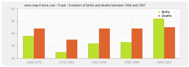 Frazé : Evolution of births and deaths between 1968 and 2007