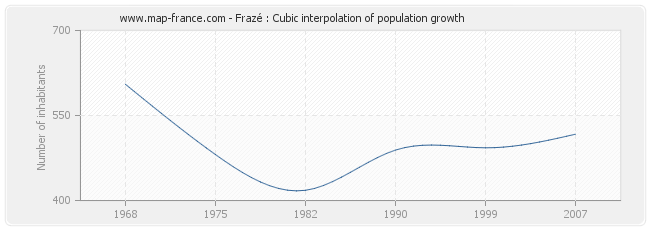 Frazé : Cubic interpolation of population growth