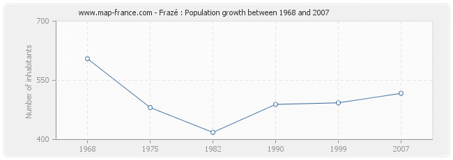 Population Frazé
