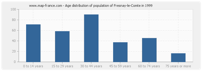 Age distribution of population of Fresnay-le-Comte in 1999