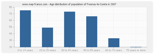 Age distribution of population of Fresnay-le-Comte in 2007