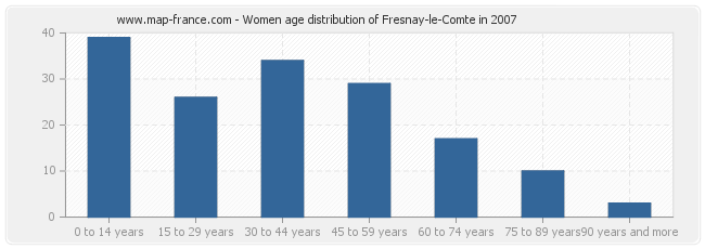 Women age distribution of Fresnay-le-Comte in 2007