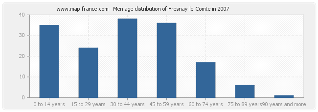 Men age distribution of Fresnay-le-Comte in 2007