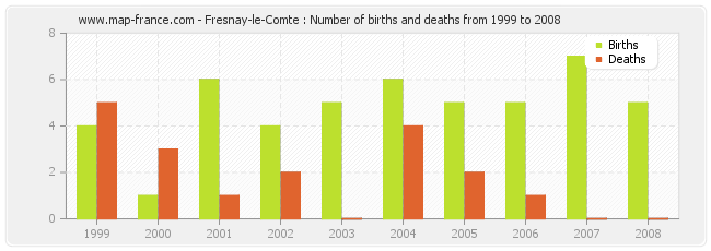 Fresnay-le-Comte : Number of births and deaths from 1999 to 2008