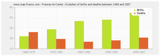Fresnay-le-Comte : Evolution of births and deaths between 1968 and 2007