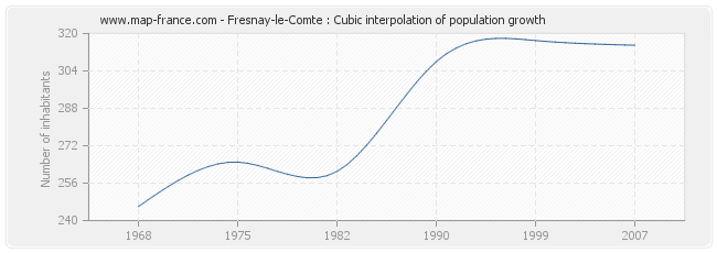 Fresnay-le-Comte : Cubic interpolation of population growth