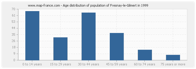 Age distribution of population of Fresnay-le-Gilmert in 1999
