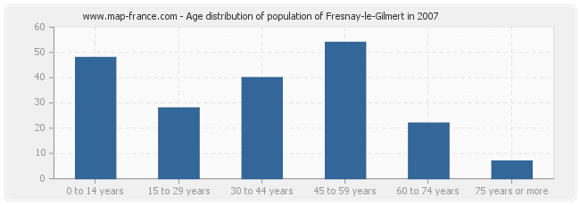 Age distribution of population of Fresnay-le-Gilmert in 2007