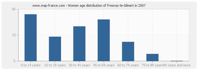 Women age distribution of Fresnay-le-Gilmert in 2007