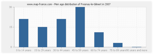 Men age distribution of Fresnay-le-Gilmert in 2007