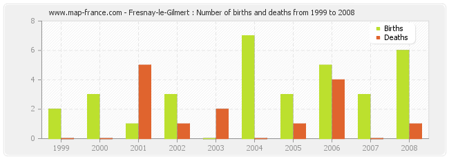 Fresnay-le-Gilmert : Number of births and deaths from 1999 to 2008
