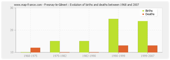 Fresnay-le-Gilmert : Evolution of births and deaths between 1968 and 2007
