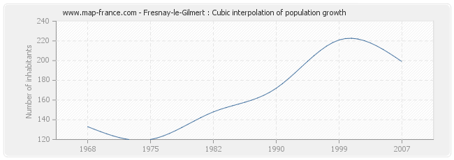 Fresnay-le-Gilmert : Cubic interpolation of population growth