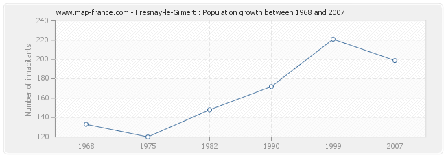 Population Fresnay-le-Gilmert