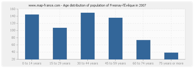 Age distribution of population of Fresnay-l'Évêque in 2007